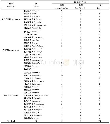表1 中国海域隆头鱼科属种的分布Tab.1 Distribution of species and genera of Labridae in China sea areas