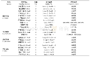 《表1 测定或下载的笛鲷属鱼类信息》