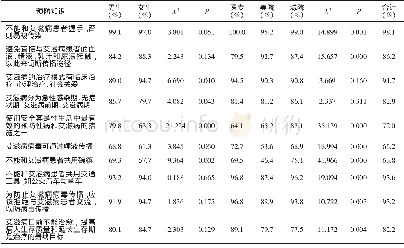 《表3 大学生艾滋病预防知识知晓率的组间比较》