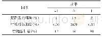 《表3 响应面实验因素与水平》