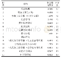 《表1“湘西&旅游”主题刊文量TOP期刊（≥10)》