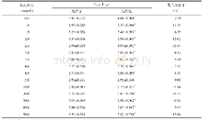 《表1 不同浓度葛花醇提液对离体蛙心收缩张力的影响（±SD,n=10)》