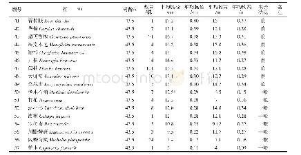 《表1 紫色土引种树种生长量对照表》