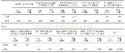 表1 不同性别和年级学生对体育课教学效果的评价独立样本T检验（n=638)