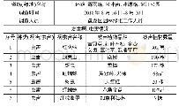 表1 2018年盘龙区病虫害发生情况调查