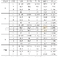 《表2 42年生福建柏V、D、H、G性状指标差异情况（单位：m3、m、cm、%）》