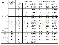 表3 福建柏候选优树各性状指标与优势木均值差异（单位：m、cm、m3)