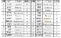 《表1 森林公园植物区系优势科》