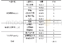 表3 深圳五指耙森林公园景观质量评价结果