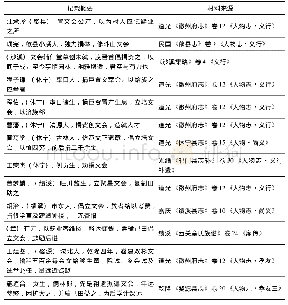 《表2 文会部分整理：明清徽州的民间捐输:兼论方志“义行”的书写》