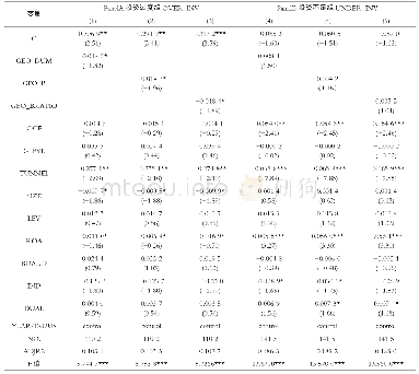 《表6 非国企中独立董事地缘关系对投资过度、投资不足的回归分析结果》