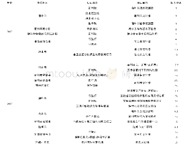 《表4 皖北各市对非遗保护投入资金一览表 (单位:万元)》