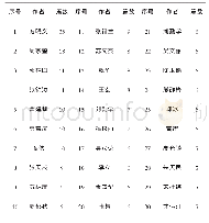 表1 2000～2017年我国网络成瘾研究论文作者分布