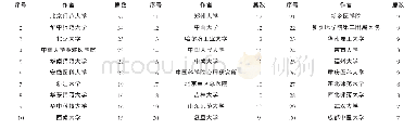 表2 2000～2017年我国网络成瘾研究论文作者单位分布