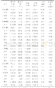 《表2 县区生态服务价值和生态补偿优先等级》