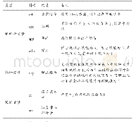 《表2 变量描述：高管团队背景特征与券商效率的相关性分析》