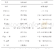 《表1 淮南师范学院“学校简介”文本结构表》