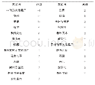 表3 高频关键词列表：徽州非物质文化遗产研究热点与发展趋势的知识图谱研究