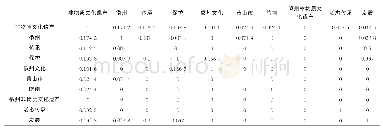 《表5 高频关键词相似矩阵（部分）》