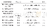 《表1 1990～2011年上海30所高校本科学历留学生入学考试模式表》