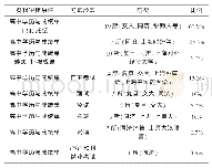 《表3 2015～2018年上海30所高校本科学历留学生入学考核模式表》