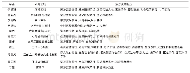 《表1 不同学者对于旅游资源构成的论述》