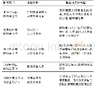 表2 社区矫正工作环节及主要工作内容