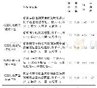 《表2 校园社会资本指标体系》