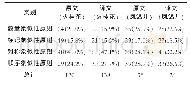 表1 象似性原则在《火桂花》和《凤鸽儿》中的总体分布