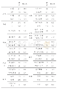 《表1 样本人口学特征：农村义务教育阶段教师培训需求调查分析——基于豫、湘、甘三省四市的调查》