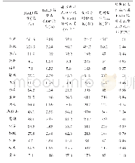 《表2 安徽省各地市创新能力比较》