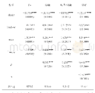 表3 空间面板计量回归结果