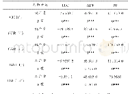 表5 单位根检验：绿色信贷与商业银行竞争力关系研究