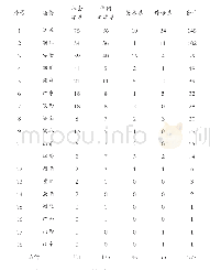 《表1 1922～1924年上海大学学生生源情况分布表(1)》