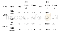 表8 1000米跑（男）/800米跑（女）测试数据比较