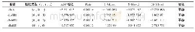 《表4 ADF检验结果：基于非期望超效率模型的辽宁沿海地区海洋生态效率测算及影响因素分析》