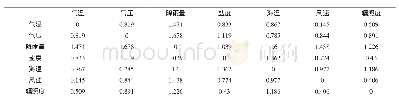 《表2 距离差异：多视图协同的海洋多要素环境数据关联关系分析方法》