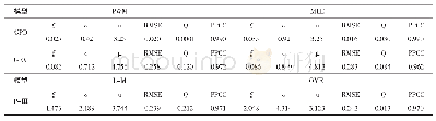 《表2 最优GPD、GEV、P-Ⅲ分布参数与拟合优度检验对比》