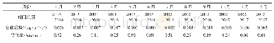 《表2 黄海各月叶绿素a浓度变化》