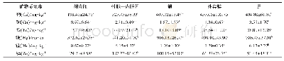 表2 马氏珠母贝不同组织中6种元素的含量