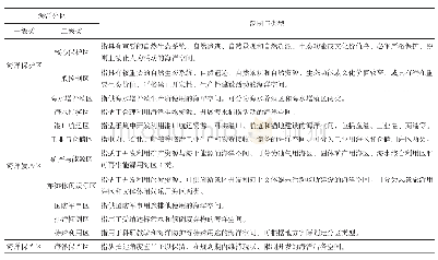 表5 国土空间规划的海洋利用分区