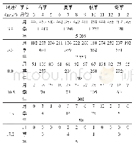 表2 训练期2015年全年、各季、各月不同风速等级（3～8级）的36 h观测样本数