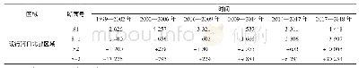 《表2 S1—S-2断面年均单宽冲淤强度（m2·a-1)》