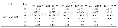 表3 S3—S6断面年均单宽冲淤强度（m2·a-1)