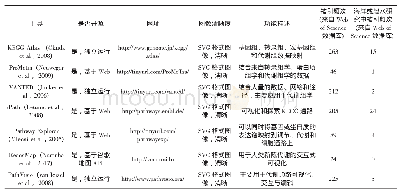 表1 用于生物数据可视化的工具比较