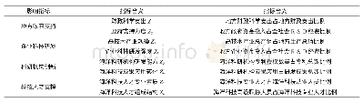 《表3 海洋科技创新效率的影响指标》