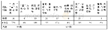 《表2 港式中文中量词“间”的搭配对象数据表》