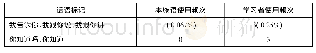 《表4 本族语者和学习者对话语标记语的使用情况统计》