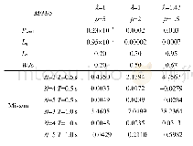 Table 3 Queuing parameters and miss distance for M/M/5 model