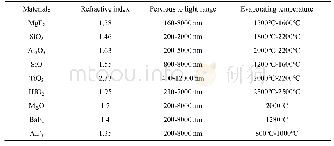 《表3 常用增透膜材料折射率表[11]》